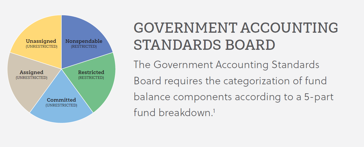 Government Accounting Standards Board Fund Balance Definition