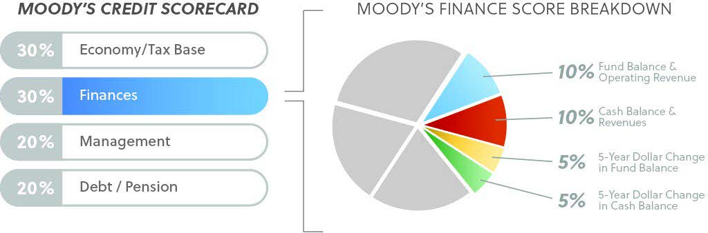 Moody's Score Breakdown